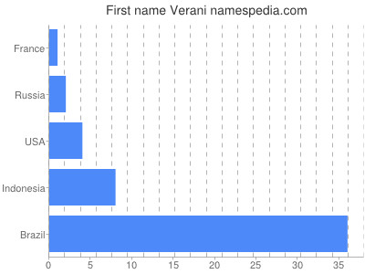 Given name Verani