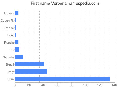 Given name Verbena