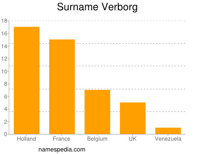 Surname Verborg