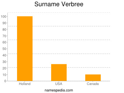Surname Verbree