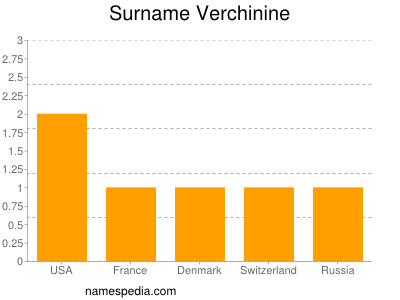 Surname Verchinine