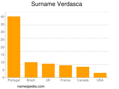 Surname Verdasca