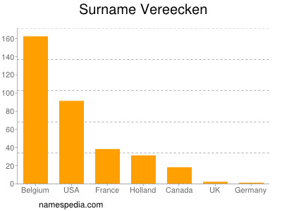 Surname Vereecken