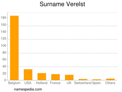 Surname Verelst