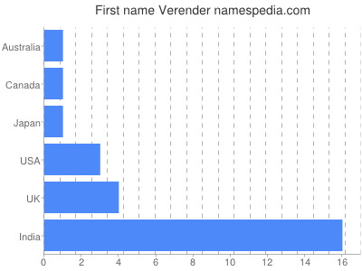 Given name Verender