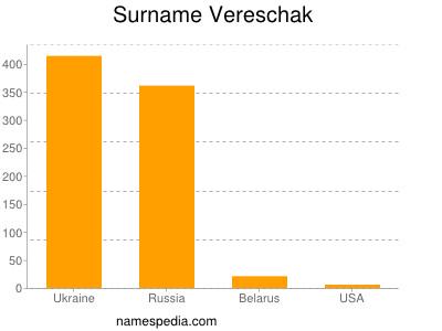Surname Vereschak