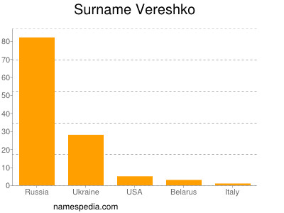 Surname Vereshko
