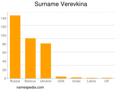 Surname Verevkina
