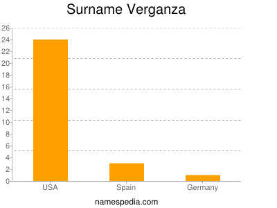 Surname Verganza