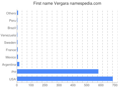 Given name Vergara