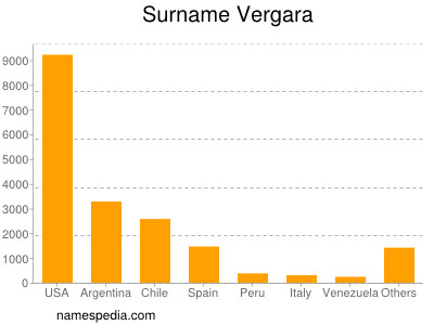 Surname Vergara