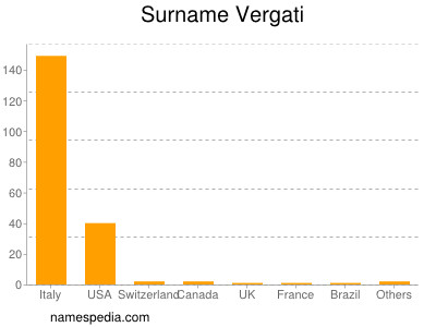 Familiennamen Vergati