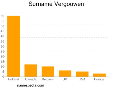 Surname Vergouwen