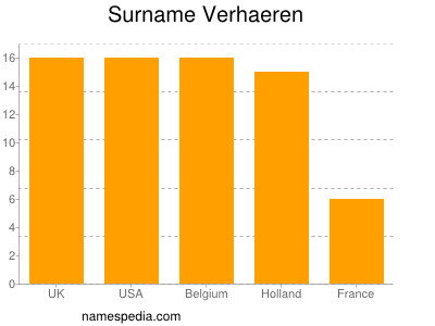 Familiennamen Verhaeren