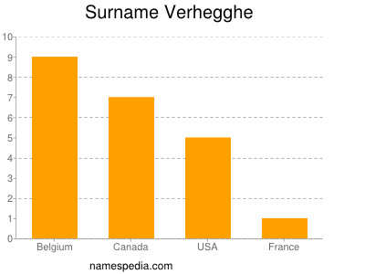 Surname Verhegghe