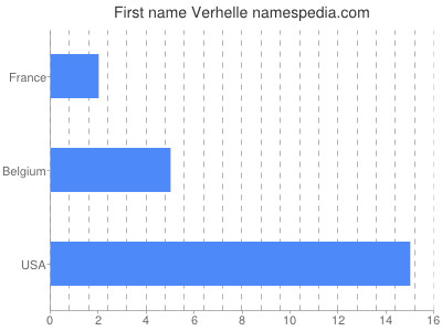 Given name Verhelle