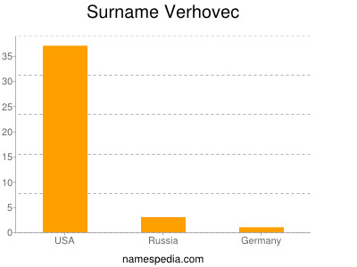 Surname Verhovec