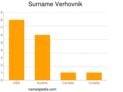 Surname Verhovnik