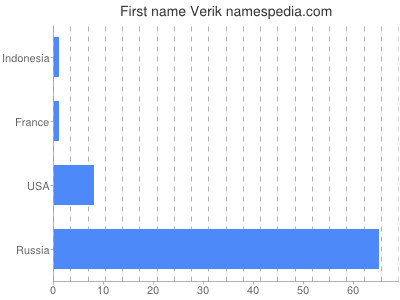 Given name Verik