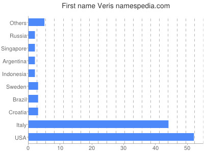 Given name Veris