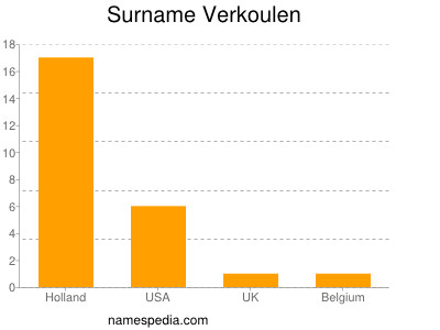Surname Verkoulen