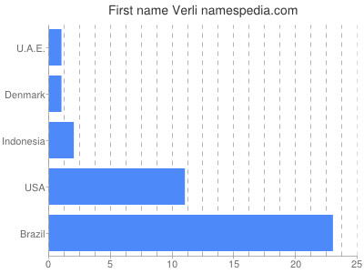 Vornamen Verli