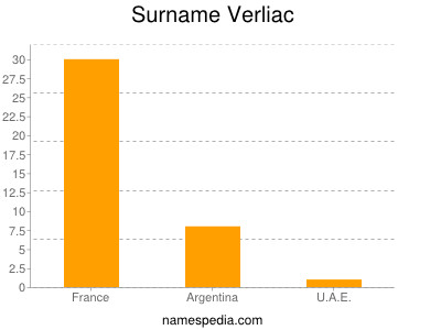 Surname Verliac