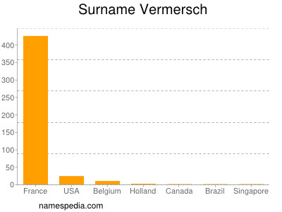 Surname Vermersch