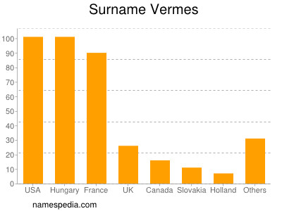 Surname Vermes