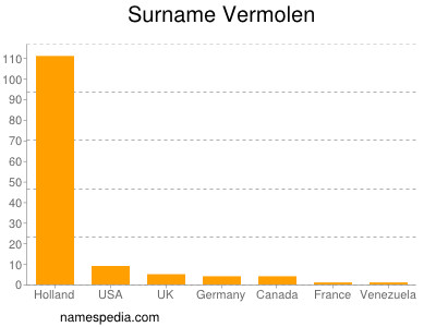 Surname Vermolen