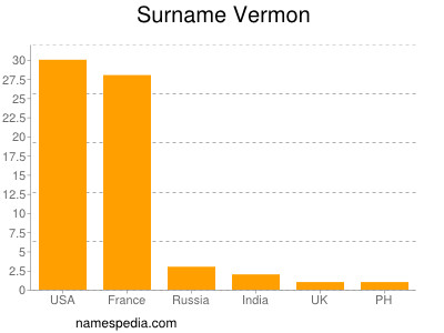 Surname Vermon
