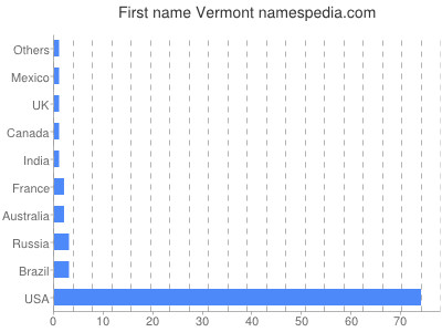 prenom Vermont
