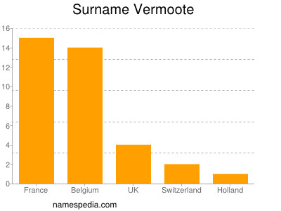 Surname Vermoote