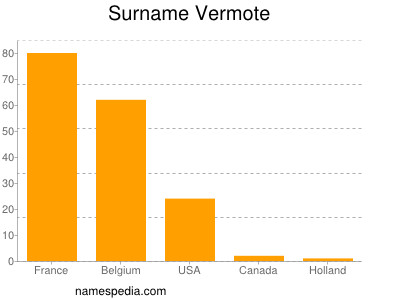 Surname Vermote