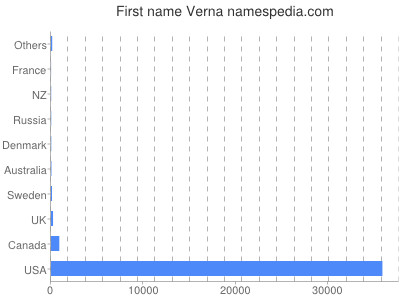 Given name Verna