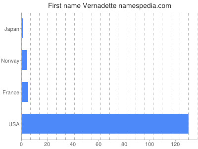 Given name Vernadette