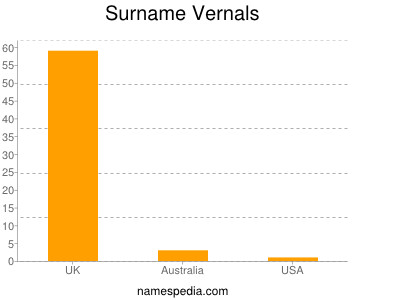 Surname Vernals