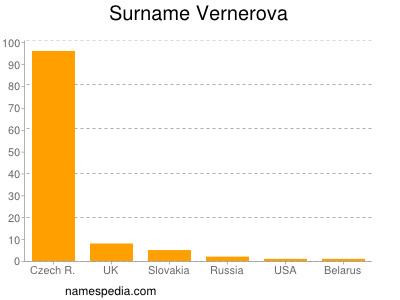 Surname Vernerova