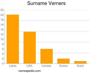 Surname Verners