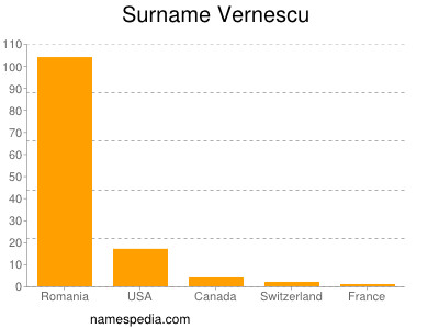Surname Vernescu