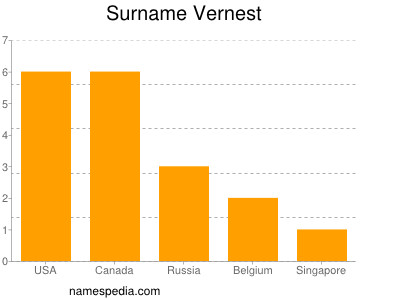 Surname Vernest