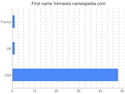 Given name Vernesta