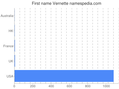 Given name Vernette