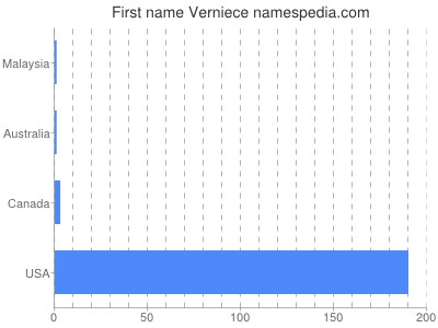 Given name Verniece