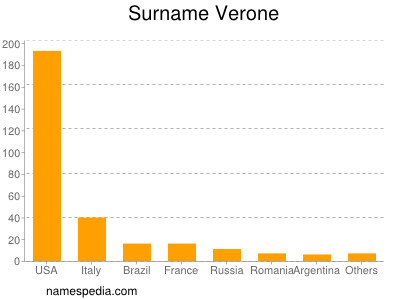 Surname Verone