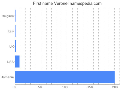 Given name Veronel