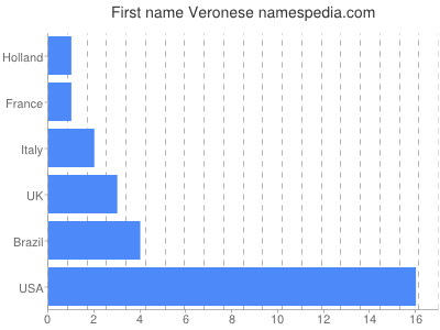 Given name Veronese