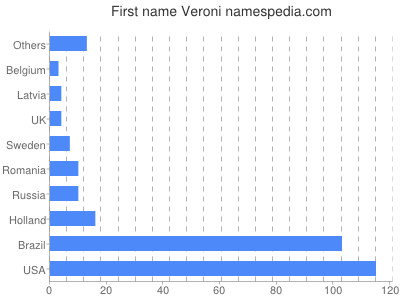 Vornamen Veroni