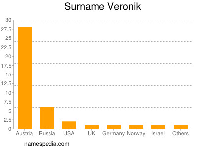 Surname Veronik