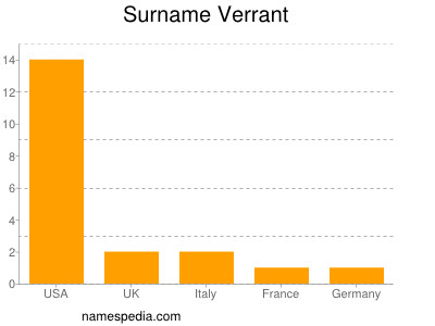 Surname Verrant